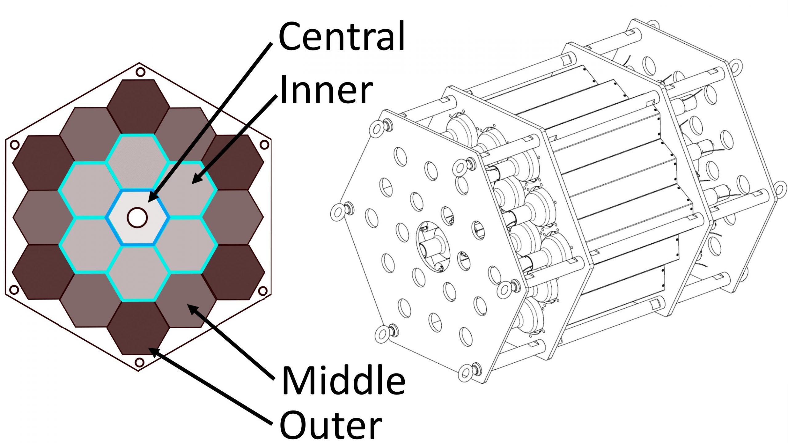 On the left is a cross section of MTAS showing a large hexagon with smaller brown and grey hexagons inside. Brown hexagons create 1 layer closest to the edges of the outer hexagon, grey hexagons with a bright blue outline create the next layer, and a single light grey hexagon with a circle in the middle is in the centre. Arrows indicate that the space between the brown hexagons and the edges of the large hexagon is 'Outer', the brown hexagon layer is 'Middle', the blue-outlined, grey hexagons are 'Inner', and the centre hexagon is 'Central'. On the right is a black and white line image of MTAS, with its full length shown to have three sections filled with various cylinders.