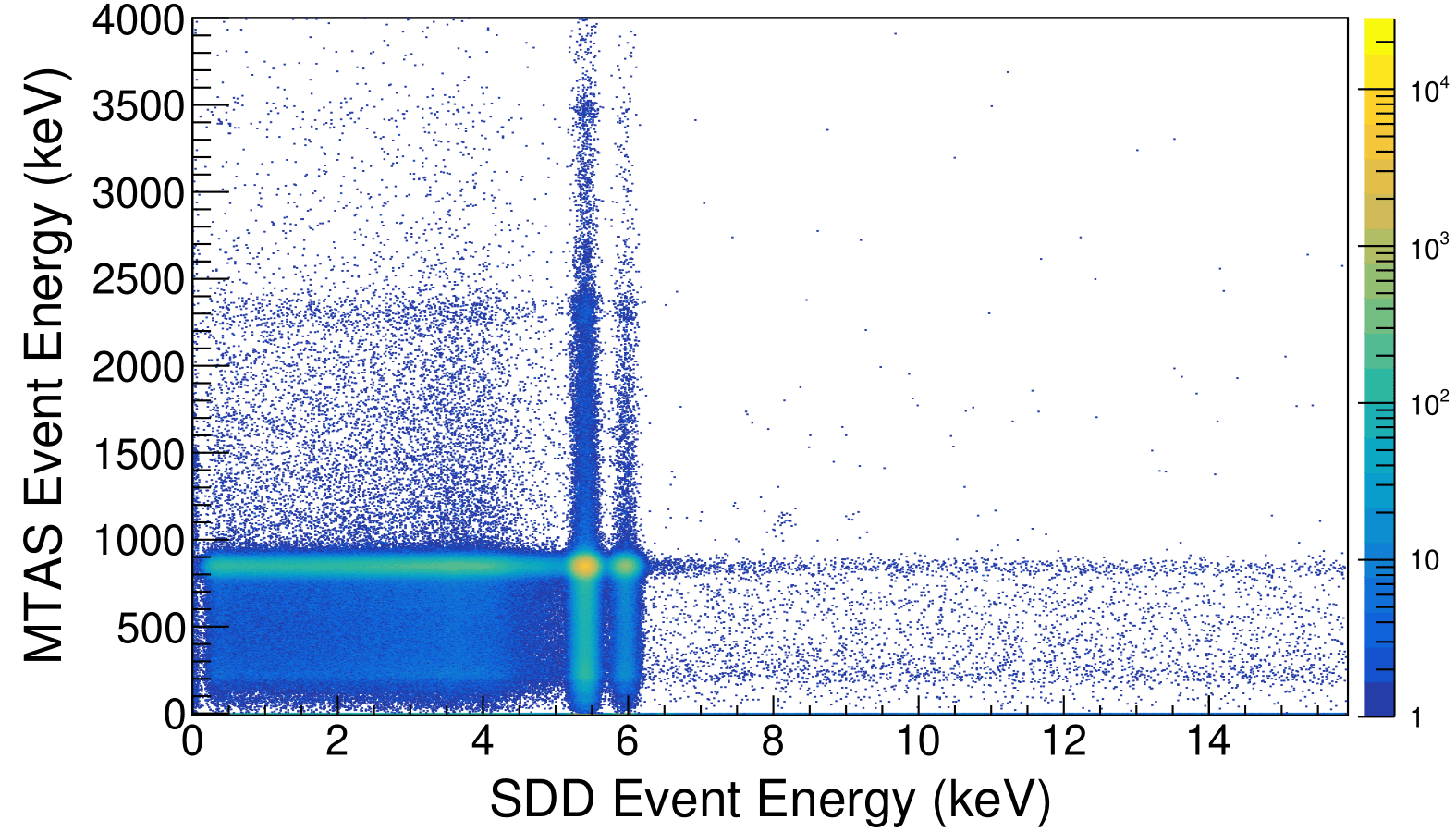 A graph showing a coincidence spectrum in blue (low) to yellow (high) against MTAS Event Energy (keV) on the vertical axis and SDD Event Energy (keV) on the horizontal axis. The vertical axis is 0-4000, the horizontal axis is 0-15, and the colour bar on the right is 1 (dark blue) to approximately 10,000 (bright yellow). There are three discernable lines on the plot created by data points at approximately 5.5 and 6 on the horizontal axis (vertical lines), and 800 on the vertical axis (horizontal line). The parameter space beneath 800 and to the left of 5.5 is mostly dark blue with the outside lines becoming light teal, and the point (5.5,800) is yellow.