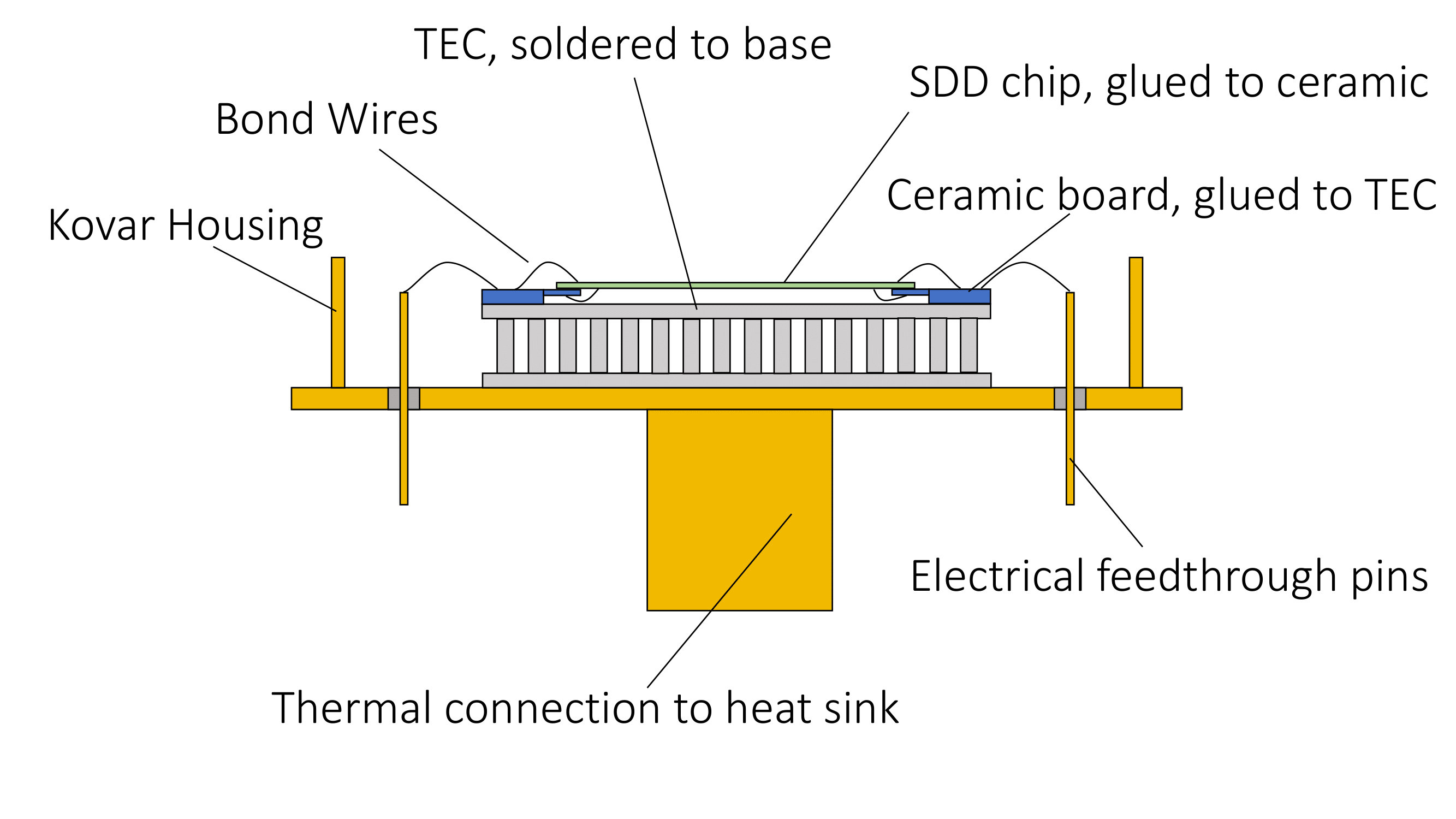 The bottom image (labelled '(b)') is a schematic side-view of the above pictured SDD. A yellow platform with vertical pins is on a rod and holds a series of metallic pins with a blue line across the top and a white layer in the centre of the blue line. The yellow rod at the bottom is labelled 'Thermal connection to heat sink', the yellow platform it is connected to is labelled 'Kovar housing' with the yellow pins above and below the platform labelled 'Electrical feedthrough pins', the metallic pins are labelled 'TEC, soldered to base', the blue line is labelled 'Ceramic board, glued to TEC', and the white centre of the blue line is labelled 'SDD chip, glued to ceramic'. Thin, curved black lines connect the top of the electrical feedthrough pins to the ceramic board and SDD and are labelled 'Bond wires'.