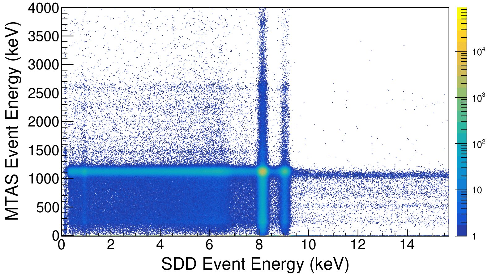 A graph showing a coincidence spectrum in blue (low) to yellow (high) against MTAS Event Energy (keV) on the vertical axis and SDD Event Energy (keV) on the horizontal axis. The vertical axis is 0-4000, the horizontal axis is 0-15, and the colour bar on the right is 1 (dark blue) to approximately 100,000 (bright yellow). There are three discernable lines on the plot created by data points at approximately 8 and 9 on the horizontal axis (vertical lines), and 1100 on the vertical axis (horizontal line). The parameter space beneath 1100 and to the left of 8 is mostly dark blue with the outside lines becoming light teal, and the point (8,1100) is yellow.