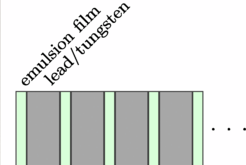 A schematic of the emulsion and metal layers inside the detector. Light green, thin rectangles represent emulsion layers, and wide gray rectangles represent lead/tungsten. The light green rectangles alternate with gray rectangles along the horizontal, with an ellipsis on the right side indicating the pattern continues.