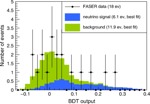 A 2 dimensional plot shows stacked analysis results. The independent axis is “BDT output”, ranging from just below -0.1 to 0.4, and the dependent axis is “Number of events” ranging from 0 to 5. A legend in the top right hand corner states that black dots with black line error bars represent FASER data (18 events), green histogram bars represent background (11.9 events, best fit), and blue histogram bars represent neutrino signal (6.1 events, best fit). The FASER data points are at 1, 2, and 3 events clustered around a BDT output of zero, and 5 points at 1 event at a BDT output of 0.1 to 0.3. The neutrino signal grows from -0.1 BDT output to about 0.05 BDT output to 0.5 events, and has a tail out to 0.4 BDT output. The background grows from about -0.15 BDT output to 0 BDT output to about 2 events, and then drops off until it is no longer visible at 0.25 BDT output.