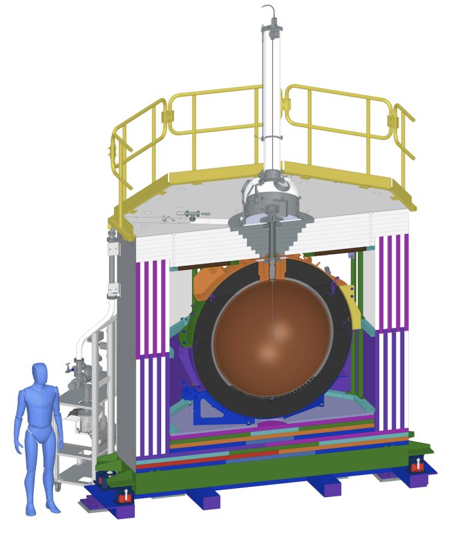 A cross-sectional view of the NEWS-G experiment at SNOLAB shows the copper sphere in the middle surrounded by a thick black layer. Around the thick black layer are vertical purple (top), blue (bottom), and green lines all inside grey cylindrical shielding. On top of the grey shielding are bright yellow railings. In the bottom left corner is a blue person model for scale, showing that the total structure is about twice as tall as a person.
