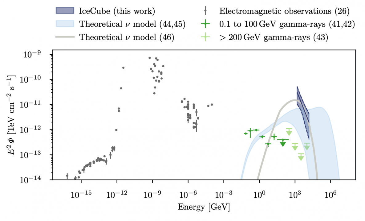 The energy spectral distribution for NGC 1068 obtained by the multi-messenger observations, electromagnetic wave and neutrino observations. 1 TeV measured by IceCube in the vicinity of the active galaxy NGC 1068 is inconsistent with the background hypothesis by 4.2 sigmas (Click image to enlarge).