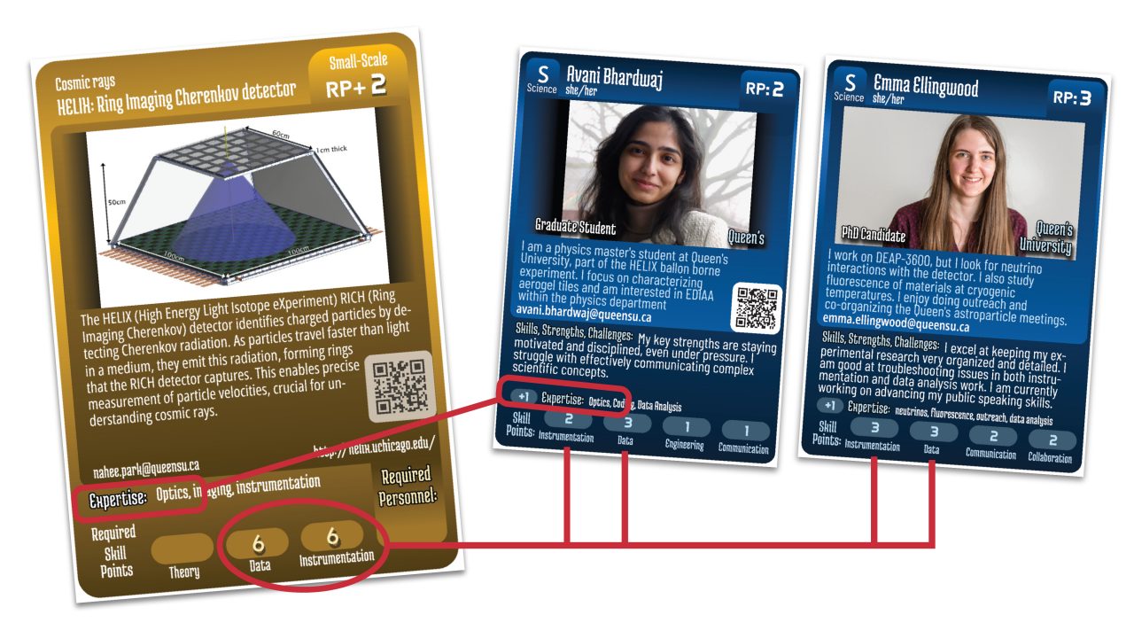 A diagram showing a project card and two personnel cards with lines indicating the combined matching skill points of the personnel and a matching expertise keyword providing an additional bonus skill point.