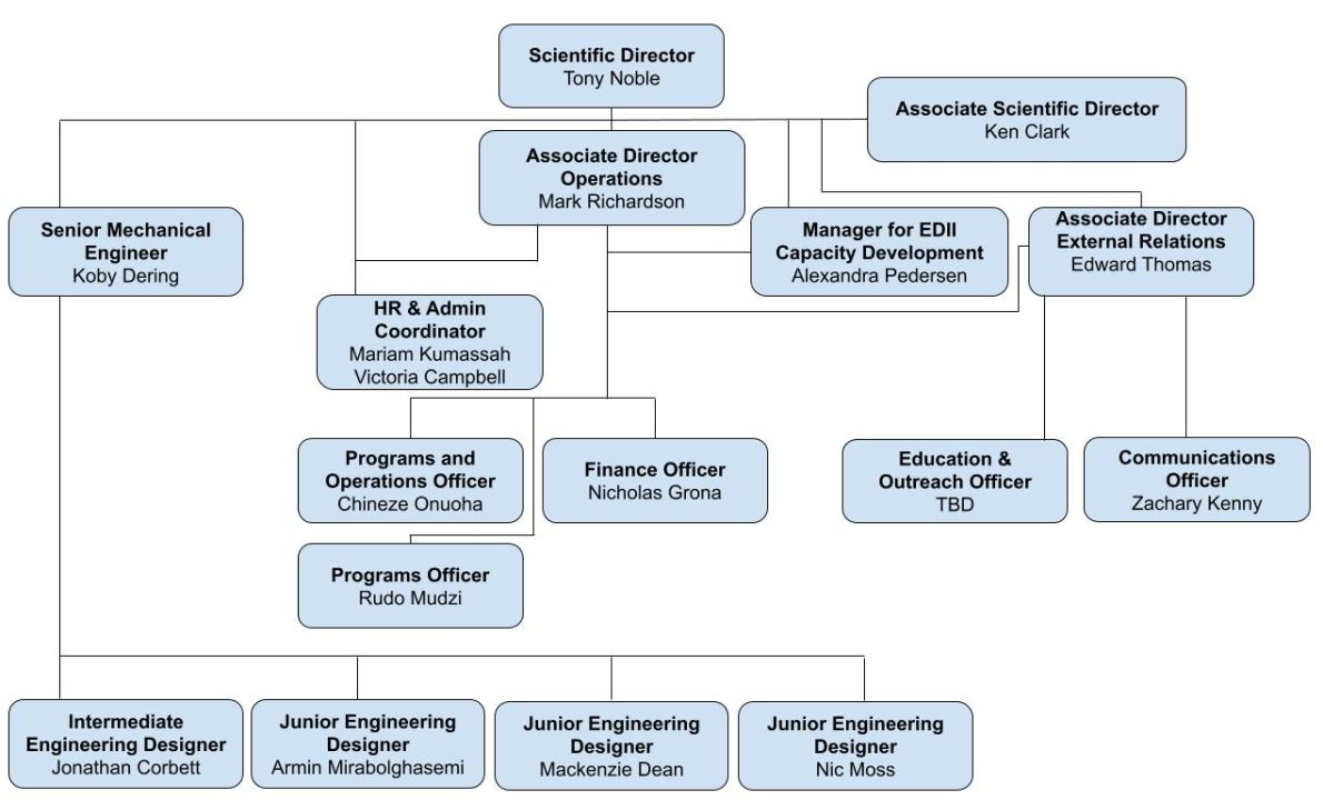 The Scientific Director (Tony Noble) is the highest Administrative level. Reporting to Tony Noble are the Associate Scientific Director (Ken Clark), Manager for EDII Capacity Development (Alexandra Pedersen), Programs and Operations Officer (Chineze Onuoha), Finance Officer (Nicholas Grona), Manager for Education and Public Outreach (Mark Richardson) and Associate Director External Relations (Edward Thomas). At the next level of administration, reporting to the aforementioned second-level administrators, are the Financial Assistant (Tracey McCourt), the HR & Admin Coordinator (Mariam Kumassah) and the Communications Officer (Zachary Kenny).